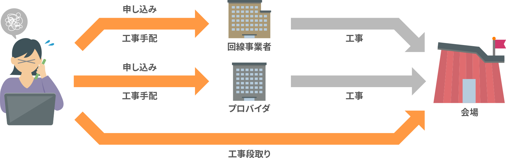 通常は回線事業者とプロマスターの契約が必要