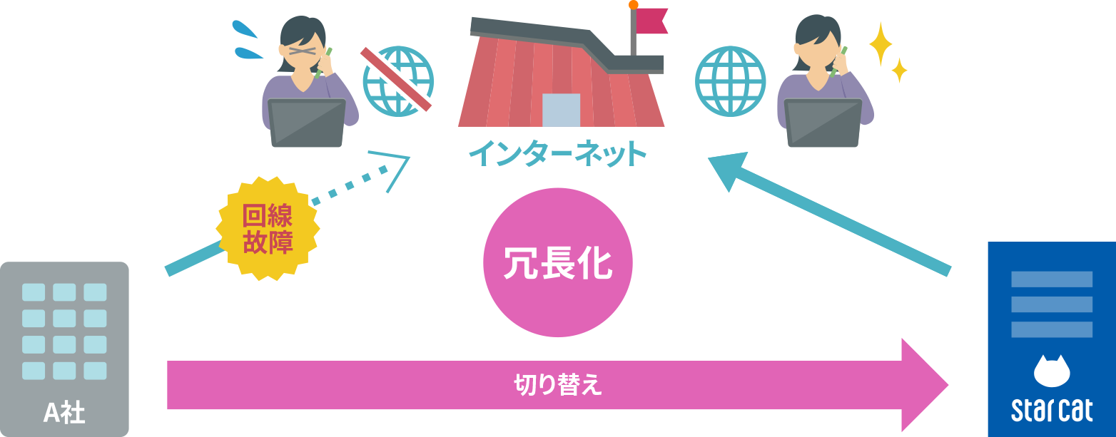 スターキャットなら窓口一本で手続き楽々