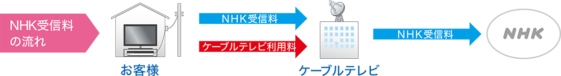 NHK受信料の流れ