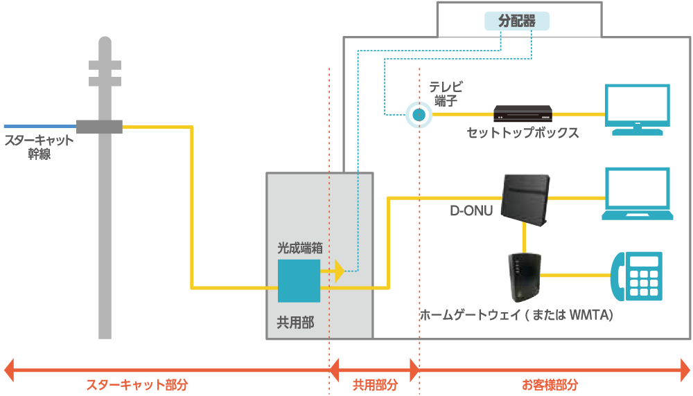 スターキャット光 2Gコースの場合