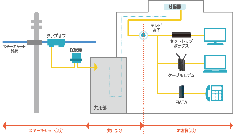 ターキャット光 300Mコースおよびその他コースの場合