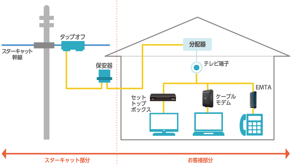 その他コースの場合