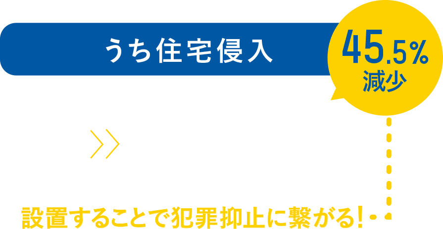 うち住宅侵入 設置前11件→設置後5件減で6件 45.5%減少 設置することで犯罪抑止に繋がる!